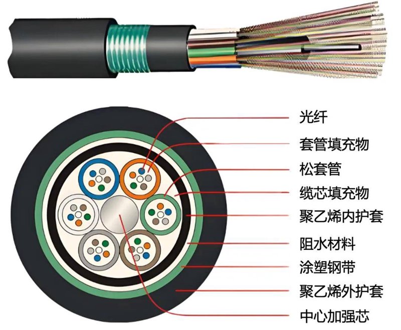 如何选择合适的光纤光缆？
